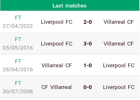 Liverpool Vs Villarreal   2:0 Match Report, Summary